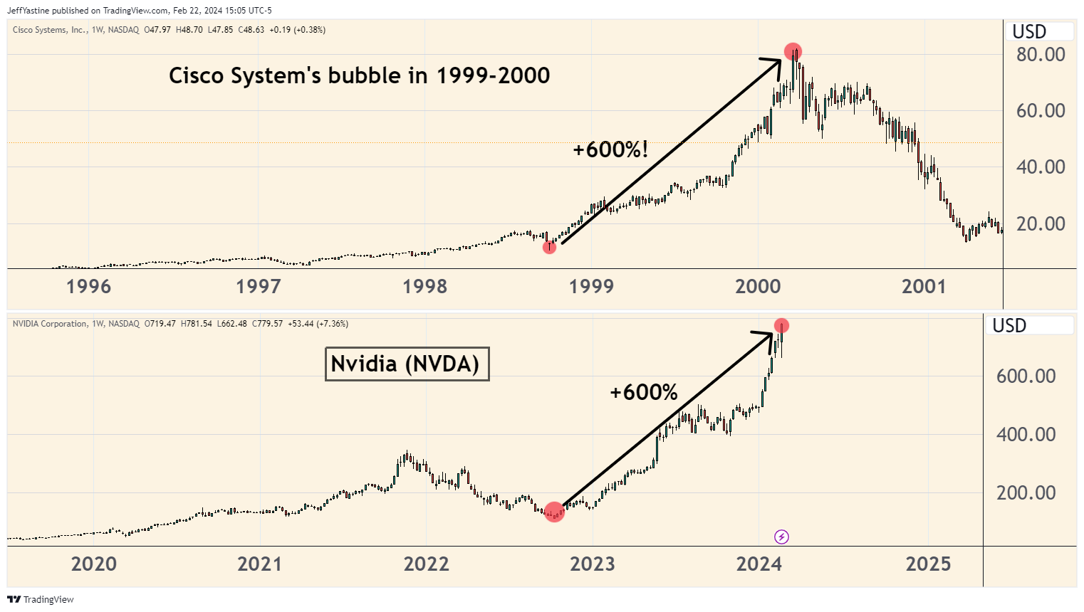 Can We Call this a Bubble?