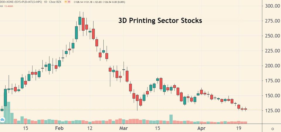 via Twitter: 3D Printing Sector: Great Tech, Great Promise, Overvalued Stocks