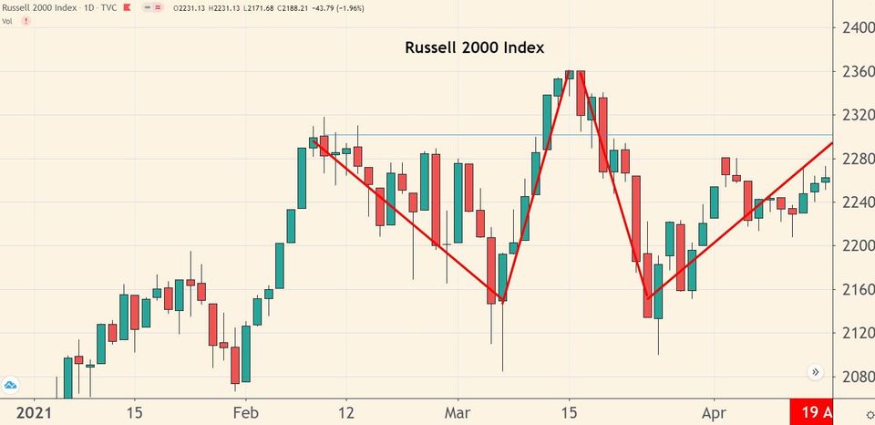 via Twitter: This Index's Chart Still Flashing Red on Market...