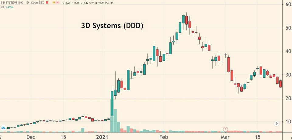 via Twitter: 3D Systems (DDD): What Happens to Parabolic Trends