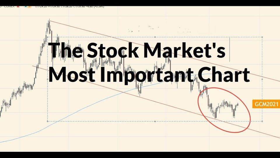 Video: Gold & Why This is The Stock Market's Most Important Chart